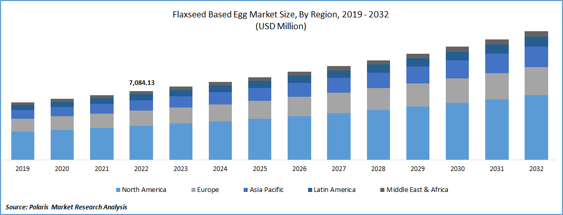Flaxseed Based Egg Market Size